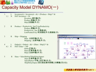 系統動力學理論與應用PART 1
Capacity Model DYNAMO(一)
1. L Inventory(t) = Inventory(t - dt) + (Produce - Ship) * dt
1.1 N INIT Inventory = 50
Inventory:庫存量(件)
Produce:產量(件/月)
Ship:出貨量(件/月)
2 R Produce = Productivity_line*LineProductivity
Produce:產量(件/月)
Productivity_line:生產線(組)
LineProductivity:有效產能(件/生產線組/月)
3 R Ship = Shipping
Ship: :出貨率量(件/月)
Shipping: :出貨率量(件/月)
4 L Order(t) = Order(t - dt) + (Slaes - Ship2) * dt
4.1 N INIT Order = 100
Order:訂單(件)
Slaes:訂單率量(件/月)
Ship2:出貨率量(件/月)
5 R Slaes = SalesMarket*ShipDelayImpact
Slaes:訂單率量(件/月)
SalesMarket:市場上的訂單(件/月)
ShipDelayImpact:因交貨延遲而影響之消費量(百分比)
1 23
45 6
7
8
9
10
11
12
13
14
15
1617
18
 
