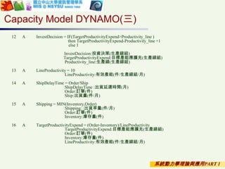 系統動力學理論與應用PART 1
Capacity Model DYNAMO(三)
12 A InvestDecision = IF(TargetProductivityExpend>Productivity_line )
then TargetProductivityExpend-Productivity_line +1
else 1
InvestDecision:投資決策(生產線組)
TargetProductivityExpend:目標產能應擴充(生產線組)
Productivity_line:生產線(生產線組)
13 A LineProductivity = 10
LineProductivity:有效產能(件/生產線組/月)
14 A ShipDelayTime = Order/Ship
ShipDelayTime :出貨延遲時間(月)
Order:訂單(件)
Ship:出貨量(件/月)
15 A Shipping = MIN(Inventory,Order)
Shipping: :出貨率量(件/月)
Order:訂單(件)
Inventory:庫存量(件)
16 A TargetProductivityExpend = (Order-Inventory)/LineProductivity
TargetProductivityExpend:目標產能應擴充(生產線組)
Order:訂單(件)
Inventory:庫存量(件)
LineProductivity:有效產能(件/生產線組/月)
 