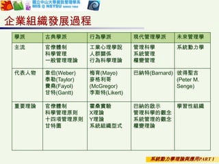 系統動力學理論與應用PART 1
企業組織發展過程
學派 古典學派 行為學派 現代管理學派 未來管理學
主流 官僚體制
科學管理
一般管理理論
工業心理學說
人群關係
行為科學理論
管理科學
系統管理
權變管理
系統動力學
代表人物 韋伯(Weber)
泰勒(Taylor)
費堯(Fayol)
甘特(Gantt)
梅育(Mayo)
麥格利哥
(McGregor)
李斯特(Likert)
巴納特(Barnard) 彼得聖吉
(Peter M.
Senge)
重要理論 官僚體制
科學管理原則
十四項管理原則
甘特圖
霍桑實驗
X理論
Y理論
系統組織型式
巴納的啟示
管理科學的觀念
系統管理的觀念
權變理論
學習性組織
 
