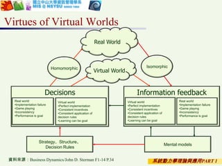 系統動力學理論與應用PART 1
Virtues of Virtual Worlds
資料來源：Business Dynamics/John D. Sterman F1-14 P.34
Mental models
Strategy、Structure、
Decision Rules
Decisions
Real world
•Implementation failure
•Game playing
•Inconsistency
•Performance is goal
Virtual world
•Perfect implementation
•Consistent incentives
•Consistent application of
decision rules
•Learning can be goal
Information feedback
Real world
•Implementation failure
•Game playing
•Inconsistency
•Performance is goal
Virtual world
•Perfect implementation
•Consistent incentives
•Consistent application of
decision rules
•Learning can be goal
Real World
IsomorphicHomomorphic
Virtual World
 