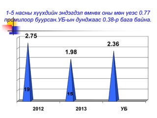 1-5 насны хүүхдийн эндэгдэл өмнөх оны мөн үеэс 0.77
промилоор буурсан.УБ-ын дунджаас 0.38-р бага байна.
2012 2013 УБ
2.75
1.98
2.36
19
15
 
