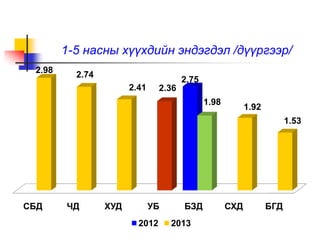 1-5 насны хүүхдийн эндэгдэл /дүүргээр/
СБД ЧД ХУД УБ БЗД СХД БГД
2.75
2.98
2.74
2.41 2.36
1.98
1.92
1.53
2012 2013
 