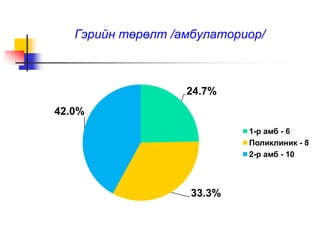 Гэрийн төрөлт /амбулаториор/
24.7%
33.3%
42.0%
1-р амб - 6
Поликлиник - 8
2-р амб - 10
 