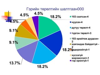 Гэрийн төрөлтийн шалтгаан000
18.2%
18.2%
18.2%
13.7%
9.1%
9.1%
4.5%
4.5% 4.5%
103 саатсан-4
нуусан-4
дутуу төрөлт-4
түргэн төрөлт-3
103 оройтож дуудсан-
2
хаягандаа байдаггүй -
2
тодорхойгүй-1
хүсээгүй
жирэмслэлт-1
гэр оронгүй-1
 