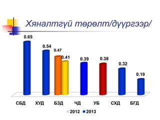 Хяналтгүй төрөлт/дүүргээр/
СБД ХУД БЗД ЧД УБ СХД БГД
0.47
0.65
0.54
0.41 0.39 0.38
0.32
0.19
2012 2013
 