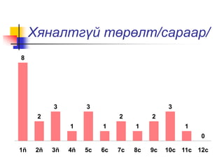 Хяналтгүй төрөлт/сараар/
8
2
3
1
3
1
2
1
2
3
1
0
1ñ 2ñ 3ñ 4ñ 5с 6с 7с 8с 9с 10с 11с 12с
 