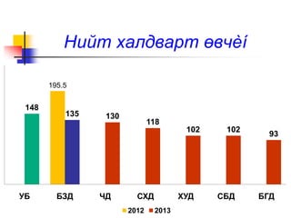 Нийт халдварт өвчèí
195.5
148
135 130
118
102 102
93
УБ БЗД ЧД СХД ХУД СБД БГД
2012 2013
 