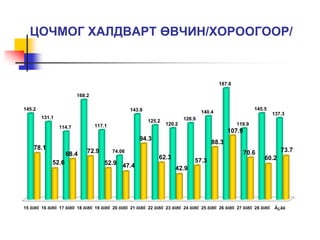ЦОЧМОГ ХАЛДВАРТ ӨВЧИН/ХОРООГООР/
15 õîðîî 16 õîðîî 17 õîðîî 18 õîðîî 19 õîðîî 20 õîðîî 21 õîðîî 22 õîðîî 23 õîðîî 24 õîðîî 25 õîðîî 26 õîðîî 27 õîðîî 28 õîðîî Á¿ãä
145.2
131.1
114.7
168.2
117.1
74.06
143.9
125.2
120.2
128.9
140.4
187.8
119.9
145.5
137.3
78.1
52.6
68.4 72.9
52.9 47.4
94.3
62.3
42.9
57.3
88.3
107.9
70.6
60.2
73.7
 