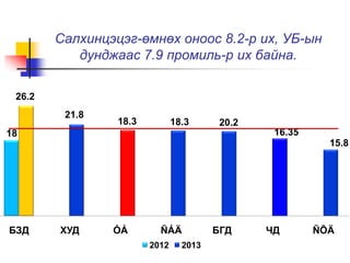 Салхинцэцэг-өмнөх оноос 8.2-р их, УБ-ын
дунджаас 7.9 промиль-р их байна.
18
26.2
21.8
18.3 18.3 20.2
16.35
15.8
БЗД ХУД ÓÁ ÑÁÄ БГД ЧД ÑÕÄ
2012 2013
 