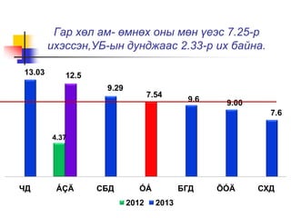 Гар хөл ам- өмнөх оны мөн үеэс 7.25-р
ихэссэн,УБ-ын дунджаас 2.33-р их байна.
4.37
13.03 12.5
9.29
7.54
9.6 9.00
7.6
ЧД ÁÇÄ СБД ÓÁ БГД ÕÓÄ СХД
2012 2013
 