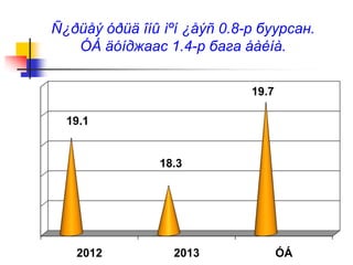 Ñ¿ðüåý óðüä îíû ìºí ¿åýñ 0.8-р буурсан.
ÓÁ äóíджаас 1.4-р бага áàéíà.
2012 2013 ÓÁ
19.1
18.3
19.7
 