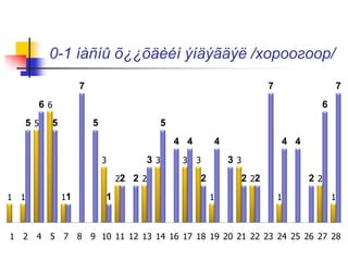 0-1 íàñíû õ¿¿õäèéí ýíäýãäýë /хороогоор/
1 1
5
6
1
3
2 2
3 3 3
1
3
2
1
2
1
5
6
5
1
7
5
1
2 2
3
5
4 4
2
4
3
2 2
7
4 4
2
6
7
1 2 4 5 7 8 9 10 11 12 13 14 16 17 18 19 20 21 22 23 24 25 26 27 28
 