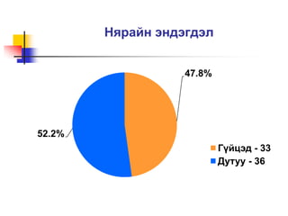 Нярайн эндэгдэл
47.8%
52.2%
Гүйцэд - 33
Дутуу - 36
 