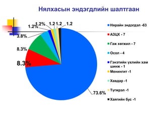 Нялхасын эндэгдлийн шалтгаан
73.6%
8.3%
8.3%
3.8%
1.2%
1.2% 1.21.2 1.2 Нярайн эндэгдэл -63
АЗЦХ - 7
Гаж хөгжил - 7
Осол - 4
Гэнэтийн үхлийн хам
шинж - 1
Менингит -1
Хавдар -1
Түгжрэл -1
Хаягийн бус -1
 