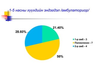 1-5 насны хүүхдийн эндэгдэл /амбулаториор/
21.40%
50%
28.60%
1-р амб - 3
Поликлиник - 7
2-р амб - 4
 