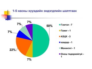 1-5 насны хүүхдийн эндэгдлийн шалтгаан
50%
7%
22%
7%
7%
7%
Гэмтэл - 7
Гажиг - 1
АЗЦХ - 3
хавдар - 1
Менингит - 1
Онош тодорхойгүй -
1
 