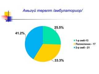 Амьгүй төрөлт /амбулаториор/
25.5%
33.3%
41.2%
1-р амб-13
Поликлиник - 17
2-р амб - 21
 