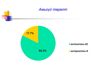 Амьгүй төрөлт
82.3%
17.7%
антинаталь-42
интернаталь-9
 