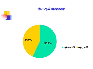 Амьгүй төрөлт
56.8%
43.2%
гүйцэд-29 дутуу-22
 