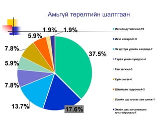 Амьгүй төрөлтийн шалтгаан
37.5%
17.6%13.7%
7.8%
5.9%
7.8%
5.9%
1.9% 1.9% Ихсийн дутмагшил-19
Ихэс ховхролт-9
Эх доторх ургийн халдвар-7
Төрөх үеийн хүндрэл-4
Гаж хөгжил-3
Хүйн эмгэг-4
Шалтгаан тодроогүй-3
Ургийн цус юүлэх хам шинж-1
Эхийн цөс зогсонгишил
гүнзгийрснээс-1
 
