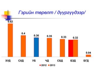 Гэрийн төрөлт / дүүргүүдээр/
0.62
0.4
0.36 0.35 0.33 0.32
0.04
ХУД СХД УБ ЧД СБД БЗД БГД
2012 2013
 