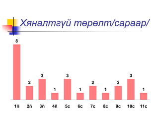 Хяналтгүй төрөлт/сараар/
8
2
3
1
3
1
2
1
2
3
1
1ñ 2ñ 3ñ 4ñ 5с 6с 7с 8с 9с 10с 11с
 