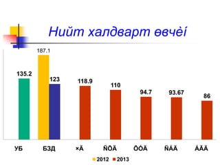 Нийт халдварт өвчèí
187.1
135.2
123 118.9
110
94.7 93.67
86
УБ БЗД ×Ä ÑÕÄ ÕÓÄ ÑÁÄ ÁÃÄ
2012 2013
 