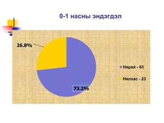 0-1 насны эндэгдэл
73.2%
26.8%
Нярай - 63
Нялхас - 23
 