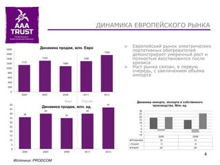 ДИНАМИКА ЕВРОПЕЙСКОГО РЫНКА
 Европейский рынок электрических
портативных обогревателей
демонстрирует умеренный рост и
полностью восстановился после
кризиса
 Рост рынка связан, в первую
очередь, с увеличением объёма
импорта
4
Динамика продаж, млн. Евро
Динамика продаж, млн. ед.
Факт Расчёт
Источник: PRODCOM
 