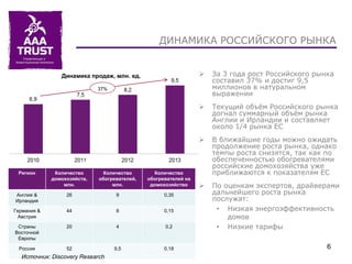 ДИНАМИКА РОССИЙСКОГО РЫНКА
6
 За 3 года рост Российского рынка
составил 37% и достиг 9,5
миллионов в натуральном
выражении
 Текущий объём Российского рынка
догнал суммарный объём рынка
Англии и Ирландии и составляет
около 1/4 рынка ЕС
 В ближайшие годы можно ожидать
продолжение роста рынка, однако
темпы роста снизятся, так как по
обеспеченностью обогревателями
российские домохозяйства уже
приближаются к показателям ЕС
 По оценкам экспертов, драйверами
дальнейшего роста рынка
послужат:
• Низкая энергоэффективность
домов
• Низкие тарифы
37%
Регион Количество
домохозяйств,
млн.
Количество
обогревателей,
млн.
Количество
обогревателей на
домохозяйство
Англия &
Ирландия
26 9 0,35
Германия &
Австрия
44 8 0,15
Страны
Восточной
Европы
20 4 0,2
Россия 52 9,5 0,18
Динамика продаж, млн. ед.
Источник: Discovery Research
 