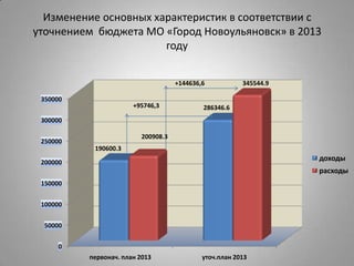 Изменение основных характеристик в соответствии с
уточнением бюджета МО «Город Новоульяновск» в 2013
году
0
50000
100000
150000
200000
250000
300000
350000
первонач. план 2013 уточ.план 2013
190600.3
286346.6
200908.3
345544.9
доходы
расходы
+95746,3
+144636,6
 