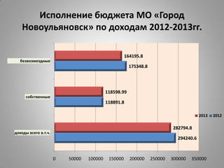 Исполнение бюджета МО «Город
Новоульяновск» по доходам 2012-2013гг.
294240.6
118891.8
175348.8
282794.8
118598.99
164195.8
0 50000 100000 150000 200000 250000 300000 350000
доходы всего в.т.ч.
собственные
безвозмездные
2013 2012
 