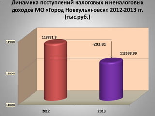 Динамика поступлений налоговых и неналоговых
доходов МО «Город Новоульяновск» 2012-2013 гг.
(тыс.руб.)
118000
118500
119000
2012 2013
118891.8
118598.99
-292,81
 