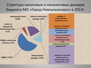 Структура налоговых и неналоговых доходов
бюджета МО «Город Новоульяновск» в 2013г.
НДФЛ, 57.6%
ЕНВД и патентная
система, 4.5%
налог на
имущество
физических лиц;
0,7%
земельный налог;
22,8%
прочие налоговые
доходы, 0.9%
-доходы от
использования
имущества; 4,1%
-доходы от продажи
материальных и
нематериальных
активов; 1,6%
- плата за негативное
воздействие на
окружающую среду
, 2.1%
- прочие неналоговые
доходы; 0,6%
-доходы от оказания
платных услуг и
компенсации затрат
государства; 5,1%
Неналоговые
доходы; 13,5%
 