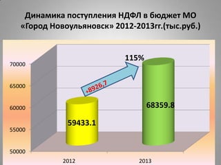 Динамика поступления НДФЛ в бюджет МО
«Город Новоульяновск» 2012-2013гг.(тыс.руб.)
50000
55000
60000
65000
70000
2012 2013
59433.1
68359.8
115%
 
