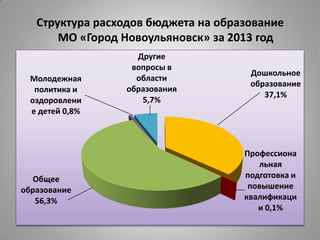Структура расходов бюджета на образование
МО «Город Новоульяновск» за 2013 год
Дошкольное
образование
37,1%
Профессиона
льная
подготовка и
повышение
квалификаци
и 0,1%
Общее
образование
56,3%
Молодежная
политика и
оздоровлени
е детей 0,8%
Другие
вопросы в
области
образования
5,7%
 