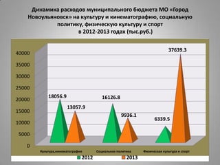 Динамика расходов муниципального бюджета МО «Город
Новоульяновск» на культуру и кинематографию, социальную
политику, физическую культуру и спорт
в 2012-2013 годах (тыс.руб.)
0
5000
10000
15000
20000
25000
30000
35000
40000
Культура,кинематография Социальная политика Физическая культура и спорт
18056.9 16126.8
6339.5
13057.9
9936.1
37639.3
2012 2013
 
