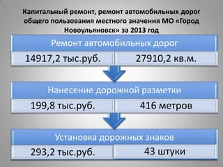 Капитальный ремонт, ремонт автомобильных дорог
общего пользования местного значения МО «Город
Новоульяновск» за 2013 год
Установка дорожных знаков
293,2 тыс.руб. 43 штуки
Нанесение дорожной разметки
199,8 тыс.руб. 416 метров
Ремонт автомобильных дорог
14917,2 тыс.руб. 27910,2 кв.м.
 