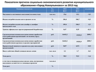 Основные показатели Ед.
изм.
2012
факт
2013
факт
отклонение
Численность постоянного населения( на конец года) тыс.чел. 19,6 19,3 - 0,3
Индекс потребительских цен в среднем за год % 106,4 106,7 +0,3
Индекс потребительских цен декабрь к декабрю
предыдущего года
% 109,4 106,9 -2,5
Уровень официально зарегистрированной безработицы % 0,67 0,55 -0,12
Среднемесячная номинально начисленная заработная
плата работников организаций ( по полному кругу
организаций)
руб. 16442,2 19292,9 2850,7
Среднемесячная номинально начисленная заработная
плата работников крупных и средних предприятий
руб. 16442,2 19292,9 2850,7
Прожиточный минимум в среднем на душу населения (
среднегодовой)
руб. 5657 6472 +815
Ввод в действие общей площади жилых домов тыс. кв.м 2,1 1,7 -0,4
Темп роста % 90,9 92,5 +1,6
в том числе индивидуальные жилые дома, построенные
населением за свой счет и с помощью кредитов
тыс.кв.м
Темп рост %
Показатели прогноза социально-экономического развития муниципального
образования «Город Новоульяновск» за 2013 год
 
