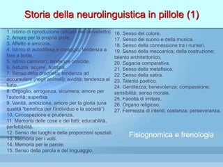 Storia della neurolinguistica in pillole (1)
1. Istinto di riproduzione (situato nel cervelletto)
2. Amore per la propria prole.
3. Affetto e amicizia.
4. Istinto di autodifesa e coraggio; tendenza a
fare a botte.
5. Istinto carnivoro; tendenze omicide.
6. Astuzia, acume; furbizia.
7. Senso della proprietà; tendenza ad
accumulare (negli animali); avidità; tendenza al
furto.
8. Orgoglio, arroganza, sicumera; amore per
l’autorità; superbia.
9. Vanità, ambizione, amore per la gloria (una
qualità “benefica per l’individuo e la società”)
10. Circospezione e prudenza.
11. Memoria delle cose e dei fatti; educabilità,
perfettibilità.
12. Senso dei luoghi e delle proporzioni spaziali.
13. Memoria per i volti.
14. Memoria per le parole.
15. Senso della parola e del linguaggio.
16. Senso del colore.
17. Senso del suono e della musica.
18. Senso della connessione tra i numeri.
19. Senso della meccanica, della costruzione;
talento architettonico.
20. Sagacia comparativa.
21. Senso della metafisica.
22. Senso della satira.
23. Talento poetico.
24. Gentilezza; benevolenza; compassione;
sensibilità; senso morale.
25. Facoltà di imitare.
26. Organo religioso.
27. Fermezza di intenti; costanza; perseveranza.
Fisiognomica e frenologia
 