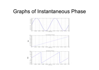 Graphs of Instantaneous Phase
0 0.02 0.04 0.06 0.08 0.1 0.12 0.14 0.16 0.18 0.2
-1
-0.8
-0.6
-0.4
-0.2
0
0.2
0.4
0.6
0.8
1
Time (s)
0 0.02 0.04 0.06 0.08 0.1 0.12 0.14 0.16 0.18 0.2
0
100
200
300
400
500
600
700
800
Degrees
Time (s)
Unwrapped Phase
0 0.02 0.04 0.06 0.08 0.1 0.12 0.14 0.16 0.18 0.2
-200
-150
-100
-50
0
50
100
150
200
Degrees
Time (s)
Wrapped Phase
 