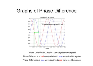 Graphs of Phase Difference
0 0.02 0.04 0.06 0.08 0.1 0.12 0.14 0.16 0.18 0.2
-1
-0.8
-0.6
-0.4
-0.2
0
0.2
0.4
0.6
0.8
1
Time (s)
Comparison of Two Sinusoids
Time Difference=0.25 sec
Phase Difference=0.025/0.1*360 degrees=90 degrees
Phase Difference of red wave relative to blue wave is +90 degrees
Phase Difference of blue wave relative to red wave is -90 degrees
 