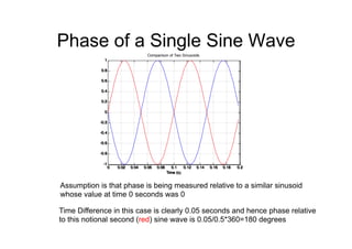 Phase of a Single Sine Wave
0 0.02 0.04 0.06 0.08 0.1 0.12 0.14 0.16 0.18 0.2
-1
-0.8
-0.6
-0.4
-0.2
0
0.2
0.4
0.6
0.8
1
Time (s)
Assumption is that phase is being measured relative to a similar sinusoid
whose value at time 0 seconds was 0
Time Difference in this case is clearly 0.05 seconds and hence phase relative
to this notional second (red) sine wave is 0.05/0.5*360=180 degrees
0 0.02 0.04 0.06 0.08 0.1 0.12 0.14 0.16 0.18 0.2
-1
-0.8
-0.6
-0.4
-0.2
0
0.2
0.4
0.6
0.8
1
Time (s)
Comparison of Two Sinusoids
 