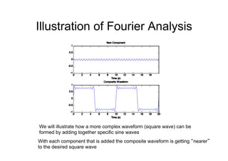 Illustration of Fourier Analysis
0 2 4 6 8 10 12 14 16 18
-1
-0.5
0
0.5
1
New Component
Time (s)
0 2 4 6 8 10 12 14 16 18 20
-1
-0.5
0
0.5
1
Composite Waveform
Time (s)
0 2 4 6 8 10 12 14 16 18
-1
-0.5
0
0.5
1
New Component
Time (s)
0 2 4 6 8 10 12 14 16 18 20
-1
-0.5
0
0.5
1
Composite Waveform
Time (s)
0 2 4 6 8 10 12 14 16 18
-1
-0.5
0
0.5
1
New Component
Time (s)
0 2 4 6 8 10 12 14 16 18 20
-1
-0.5
0
0.5
1
Composite Waveform
Time (s)
0 2 4 6 8 10 12 14 16 18
-1
-0.5
0
0.5
1
New Component
Time (s)
0 2 4 6 8 10 12 14 16 18 20
-1
-0.5
0
0.5
1
Composite Waveform
Time (s)
0 2 4 6 8 10 12 14 16 18
-1
-0.5
0
0.5
1
New Component
Time (s)
0 2 4 6 8 10 12 14 16 18 20
-1
-0.5
0
0.5
1
Composite Waveform
Time (s)
0 2 4 6 8 10 12 14 16 18
-1
-0.5
0
0.5
1
New Component
Time (s)
0 2 4 6 8 10 12 14 16 18 20
-1
-0.5
0
0.5
1
Composite Waveform
Time (s)
0 2 4 6 8 10 12 14 16 18
-1
-0.5
0
0.5
1
New Component
Time (s)
0 2 4 6 8 10 12 14 16 18 20
-1
-0.5
0
0.5
1
Composite Waveform
Time (s)
0 2 4 6 8 10 12 14 16 18
-1
-0.5
0
0.5
1
New Component
Time (s)
0 2 4 6 8 10 12 14 16 18 20
-1
-0.5
0
0.5
1
Composite Waveform
Time (s)
0 2 4 6 8 10 12 14 16 18
-1
-0.5
0
0.5
1
New Component
Time (s)
0 2 4 6 8 10 12 14 16 18 20
-1
-0.5
0
0.5
1
Composite Waveform
Time (s)
We will illustrate how a more complex waveform (square wave) can be
formed by adding together specific sine waves
With each component that is added the composite waveform is getting “nearer”
to the desired square wave
 