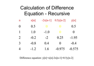 Calculation of Difference
Equation - Recursive
n x[n] -2x[n-1] 0.5y[n-2] y[n]
0 0.5 0 0 0.5
1 1.0 -1.0 0 0
2 -0.2 -2 0.25 -1.95
3 -0.8 0.4 0 -0.4
4 -1.2 1.6 -0.975 -0.575
Difference equation: y[n]=x[n]-2x[n-1]+0.5y[n-2]
 