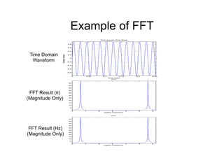 Example of FFT
0 0.05 0.1 0.15 0.2 0.25
-0.8
-0.6
-0.4
-0.2
0
0.2
0.4
0.6
0.8
Time domain Sine Wave
Time (sec)
SampleValues
0 1 2 3 4 5 6
5
10
15
20
25
30
35
40
45
50
55
FFT
Digital Frequency
0 1 2 3 4 5 6
5
10
15
20
25
30
35
40
45
50
55
FFT
Digital Frequency
Time Domain
Waveform
FFT Result (θ)
(Magnitude Only)
FFT Result (Hz)
(Magnitude Only)
 