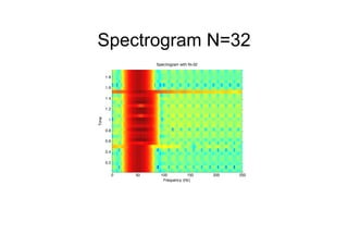 Spectrogram N=32
0 50 100 150 200 250
0.2
0.4
0.6
0.8
1
1.2
1.4
1.6
1.8
Frequency (Hz)
Spectrogram with N=32
Time
 