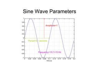 Sine Wave Parameters
0 0.02 0.04 0.06 0.08 0.1 0.12 0.14 0.16 0.18 0.2
-1
-0.8
-0.6
-0.4
-0.2
0
0.2
0.4
0.6
0.8
1
Time (s)
Amplitude=1
Period=0.1 seconds
Frequency=1/0.1=10 Hz
 