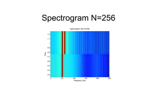 Spectrogram N=256
0 50 100 150 200 250
0.3
0.4
0.5
0.6
0.7
0.8
0.9
1
1.1
1.2
Frequency (Hz)
Spectrogram with N=256
Time
 