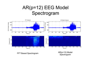 AR(p=12) EEG Model
Spectrogram
0 20 40 60 80 100 120 140 160
-500
0
500
1000
Time (s)
EEGSampleValues
FFT Analysis
Time (s)
Frequency(Hz)
20 40 60 80 100 120 140 160 180
0
20
40
0 20 40 60 80 100 120 140 160
-500
0
500
1000
Time (s)
EEGSampleValues
AR Model Analysis
Time (s)
Frequency(Hz)
20 40 60 80 100 120 140 160 180
0
20
40
FFT Based Spectrogram
AR(p=12) Model
Spectrogram
 